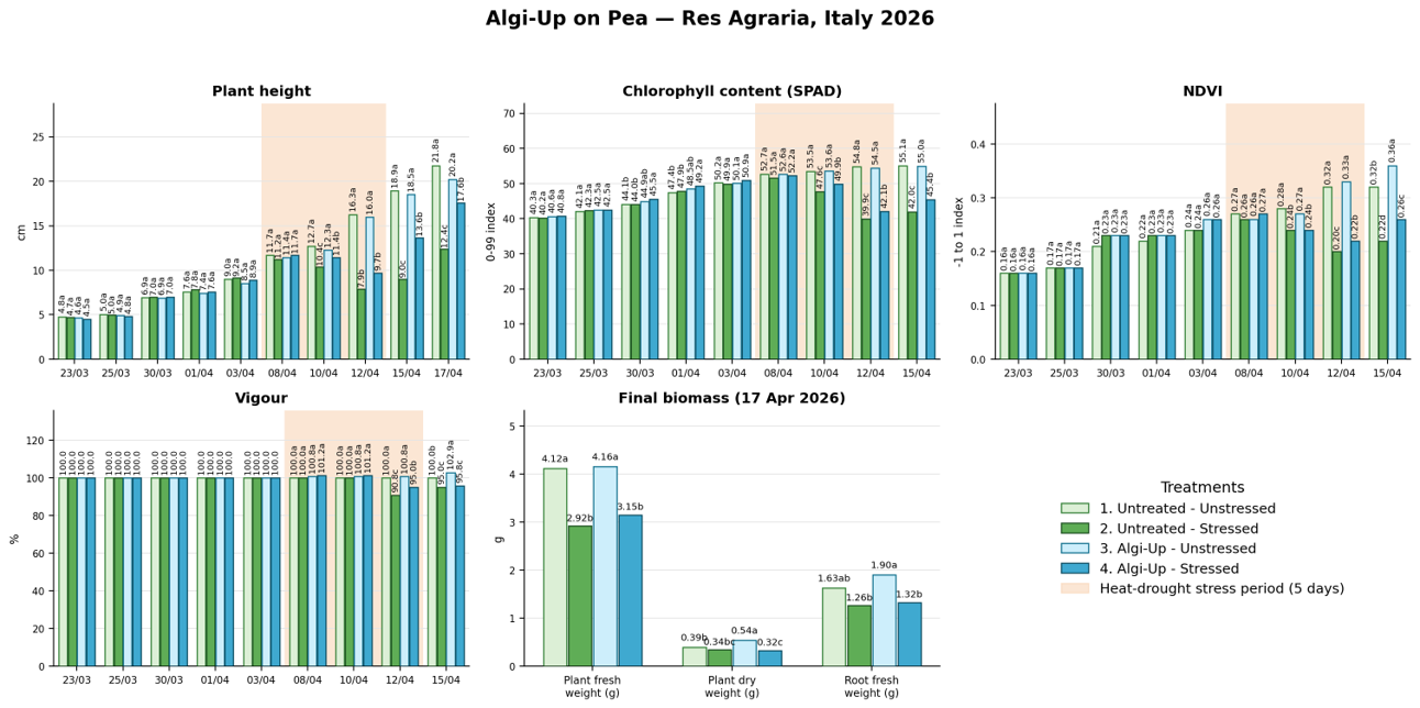 Algi-Up on pea — full assessment series