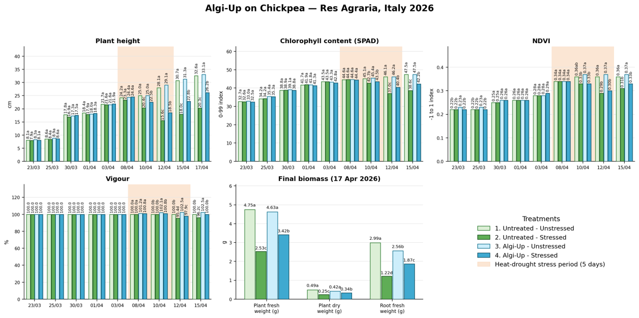 Algi-Up on chickpea — full assessment series
