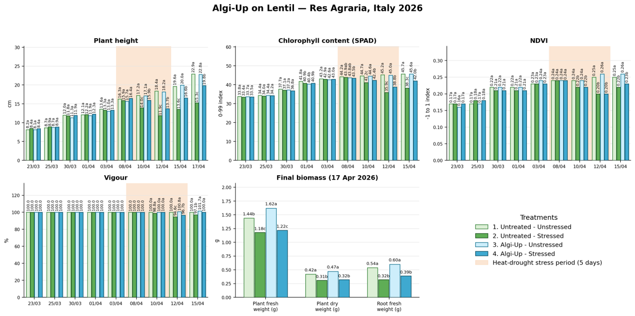 Algi-Up on lentil — full assessment series